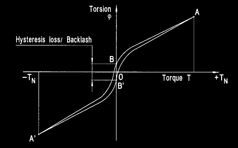 T N : Rated output torque ϕ : Output rotation angle Fig.