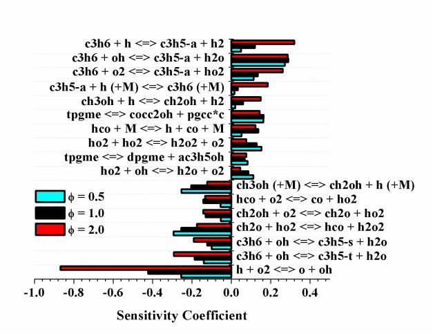 Brute force sensitivity analyses were performed for all three equivalence ratios at T 5 = 1250 K, and p 5 = 10 and 20 atm. The sensitivity analysis tool used was developed by McNenly et al.