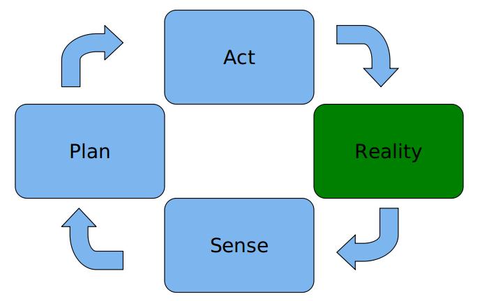 Sense, plan, act Figure 3 :