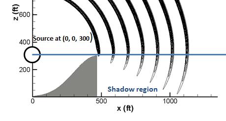Diffraction Diffraction (Preliminary results) Propagation into shadow region significant at lower frequencies Wave equation solution