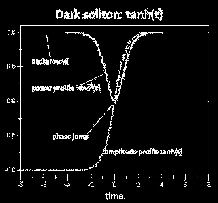 (black) soliton Remember that to