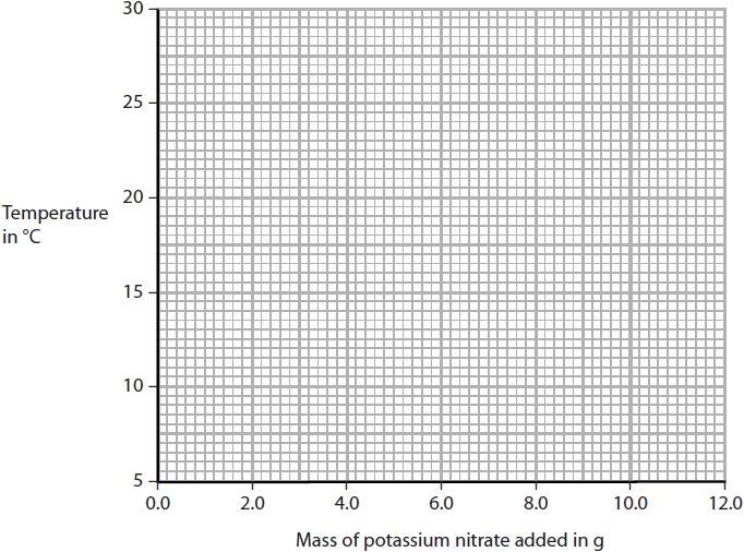 (3) (ii) From the graph, find the mass of potassium nitrate that would be needed to