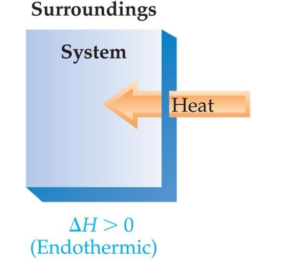Endothermic reactions heat energy is taken in by the reaction mixture hence the surroundings decrease in temperature (feels cold) occurs when bonds are