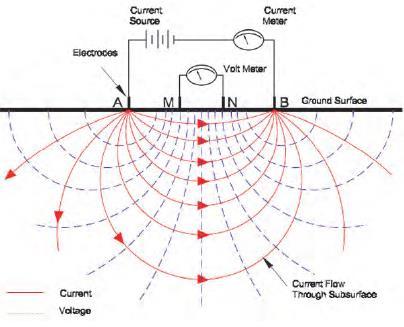 Electrical Resistivity Imaging (ERI) I: Current injected into ground between two