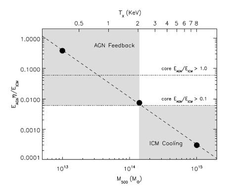 Toy model of energetics From Birzan 2004 EAGN= Ratio of these energies depends on cluster mass Assume constant Lrad and account for duty-cycle If crossover mass/radio-loud jump mass (at Tx=2keV)