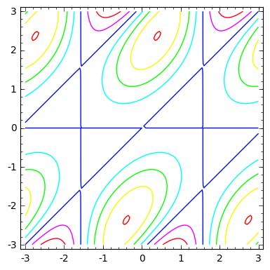 () Match the following plots of two-variable functions to