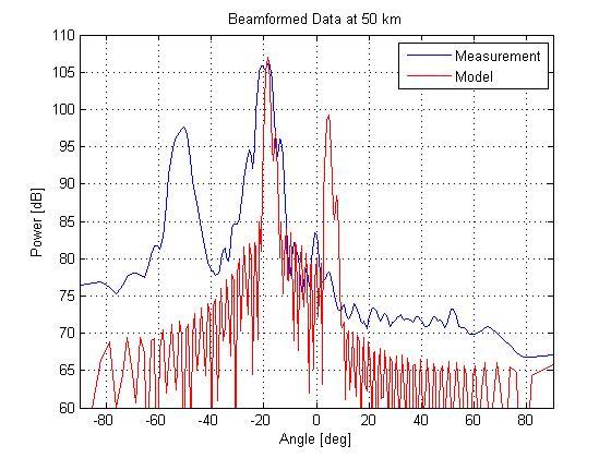 Figure 6: Beam power from measured (blue) and modeled (red) data for a source 50 km north of the array location.