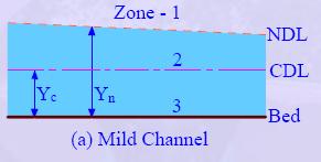 The space above the channel bed can be divided into three