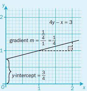 y-intercept= Exmple : Find the grdient of the line which psses through the points A (, ) nd B (-, ) Solution: Step : Use the x nd