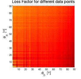 Figure 4.6 - Loss factor for different data points (top view). It can be seen from Figure 4.