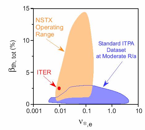 NSTX Is Studying Transport Scaling to Determine β Scaling of Importance to ITER and CTF [S Kaye] Preliminary Data Analysis Different statistical assumptions lead to different β- scaling, using ITER