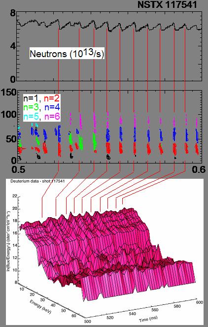 NSTX Is Studying Super-Alfvénic Ion Heating for ITER and CTF NSTX has, and ITER will have, Super-Alfvénic ions NSTX measured: instabilities driven by such fast ions & coincidental fast ion losses,