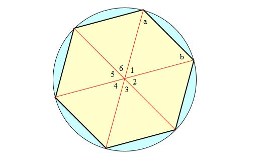Figure 3: A regular hexagon inscribed within a circle. (c) Circumference = 6π, Radius =? Diameter =? (d) Circumference = 10, Radius =? Diameter =? 3. Figure 3 depicts a regular hexagon inscribed in a circle with radius r.