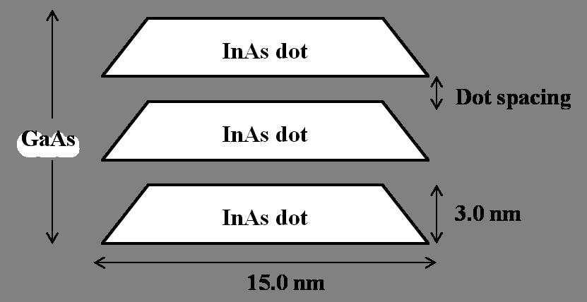 Figure Cross-section of triply stacked InAs/GaAs quantum