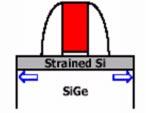 STRAIN (STUDIED CASE) Si SiGe lattice larger than Si lattice 0.016 0.014 0.