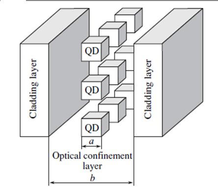 Quantum-Dot Lasers (QD) In a quantum dot (QD) laser, the active medium consists of one or several quantum dot layers centered in the active optical confinement region between the doped cladding