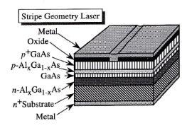 Threshold Gain Beyond transparency, the semiconductor laser is able to provide positive optical gain although it is still superposed by loss effects.