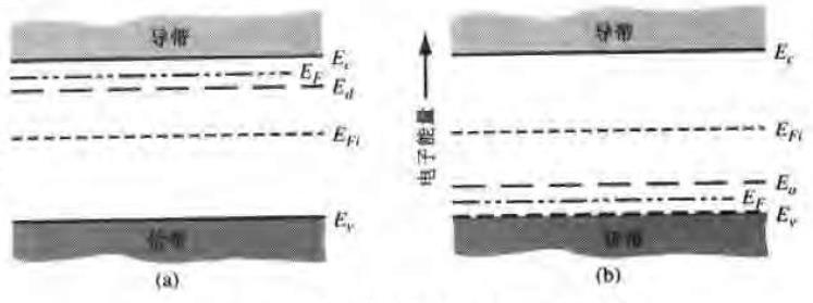 Freeze-Out at T=K Coductio bad Coductio bad Valece bad Valece bad Fig Eergy-bad diagram at T = K for (a) -type ad (b) p-type