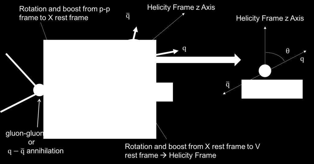 of massive boson X. We can reach the helicity frame by performing two consecutive sets of rotation and boost from the proton-proton rest frame.