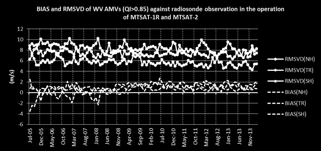 Figure 3 : As per Figure 1, but for cloudy-region WV AMVs O-B STATISTICS USING JMA FIRST GUESS WIND Figure 4 shows