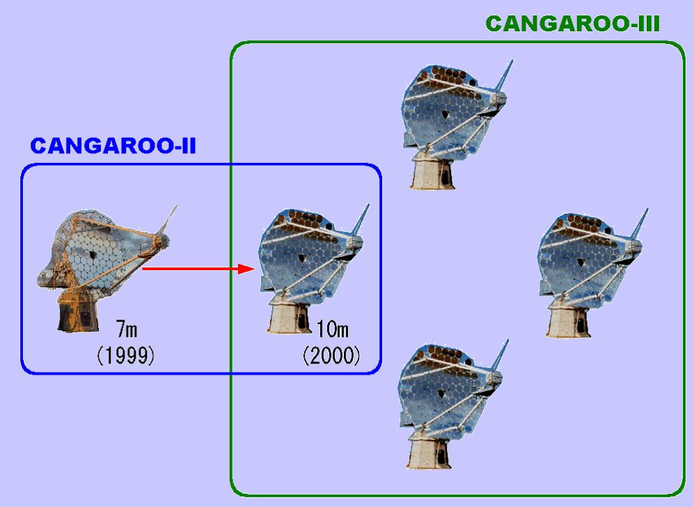CANGAROO-III project An