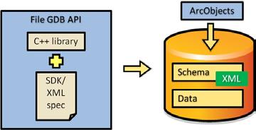 File Geodatabase API Overview Single downloadable ZIP file containing: - C++ library (single dll, lib,.