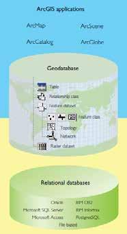Geodatabase Data Management Approach The geodatabase is built on an extended relational database principals Simple features + logic - All geographic data stored as tables in a DBMS - Extend