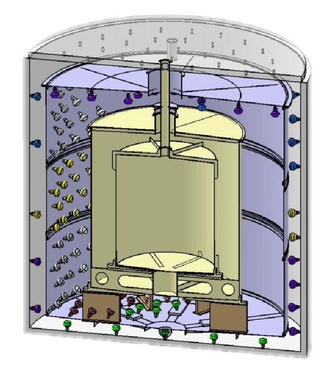 Detector Design Basics Homogenous Volume 35 Viewed by PMT s Coverage of 10% or better Gadolinium Loaded, Liquid Scintillator Target Enhances neutron capture Extra scintillator region to