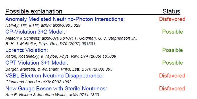 Low Energy Excess Models 9 Few standard model explanations and many new physics ideas Many models