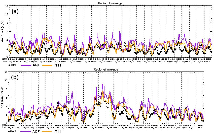 Wind speed 8/14 10/5 (54 days) Regional average of observed