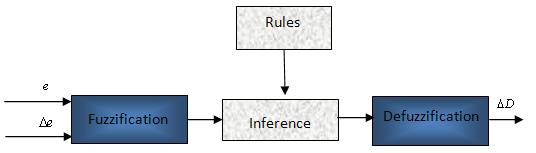 Fig. 7 shows the flow chart of the Incremental Conductance () method. V. FUZZY LOGIC Fuzzy logic was introduced in 965 with work of L. Zadeh.