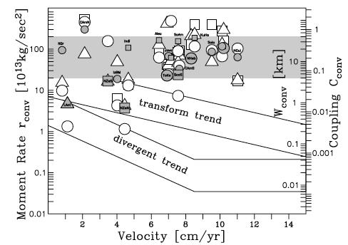 (Pacheco et al, JGR, 1993) Seismic