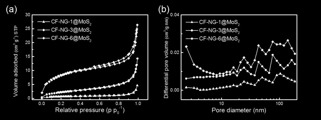 Fig. S9 (a) N 2 adsorption and desorption isotherm and