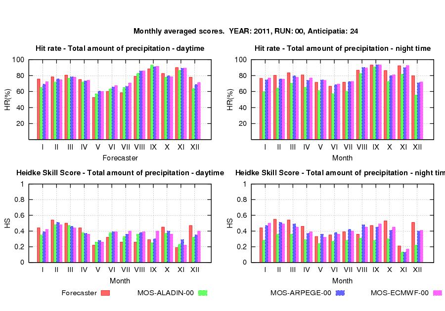 Fig. 6. Monthly averaged scores for 2011 - MOS_ECMWF, MOS_ALADIN and MOS_ARPEGE and Forecaster forecasts (Yes/No) precipitation. 3.1.4 End products delivered to users 3.