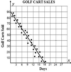 Golf Carts Repaired 38. The scatter plot below shows the linear trend of the number of golf carts a company repaired in the month of February and a line of best fit representing this trend.