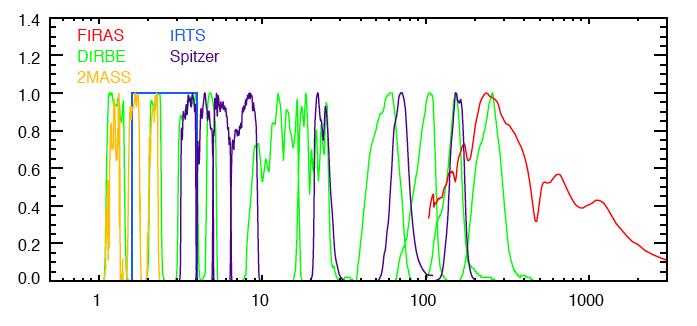 Case Study - II: COBE detections DIRBE: 10-channel photometer 1.25<λ<240µm with 0.7 deg (!