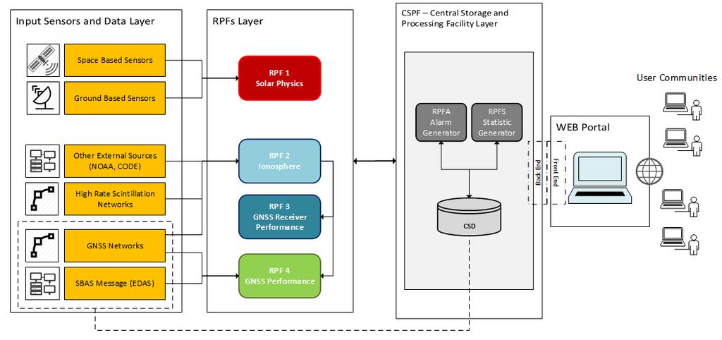 IPS Architecture Sensors: the sources of phenomena observations and measurements RPFs Layer: federation of Remote Processing Facilities that processes collected input measurements to generate