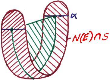 Let C be the 3 ball obtained from N(E) by cutting along S and retaining the component containing E; see figure 4.
