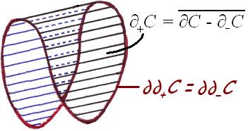 The baseball curve is the Figure 5: The baseball curve is the common boundary + C = C.