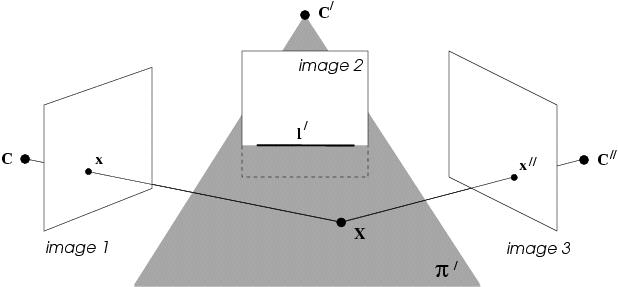 The homography induced by the plane π between