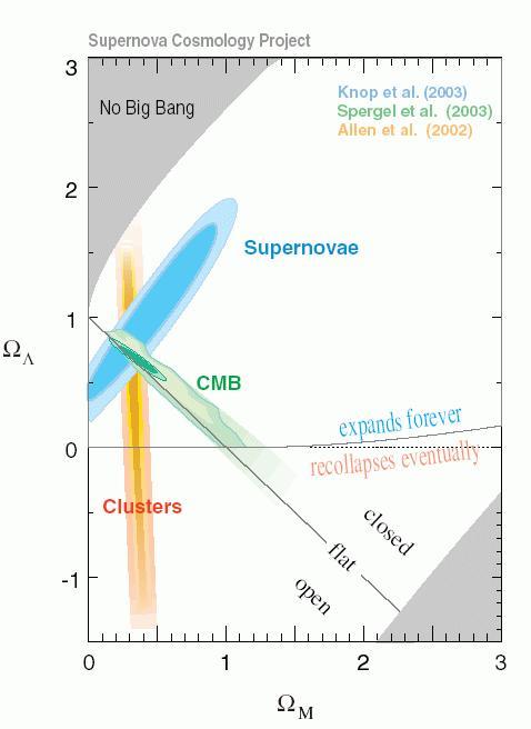 Concordance Cosmology WMAP & Planck CMB Fluctuations: Flat Universe SN Ia: