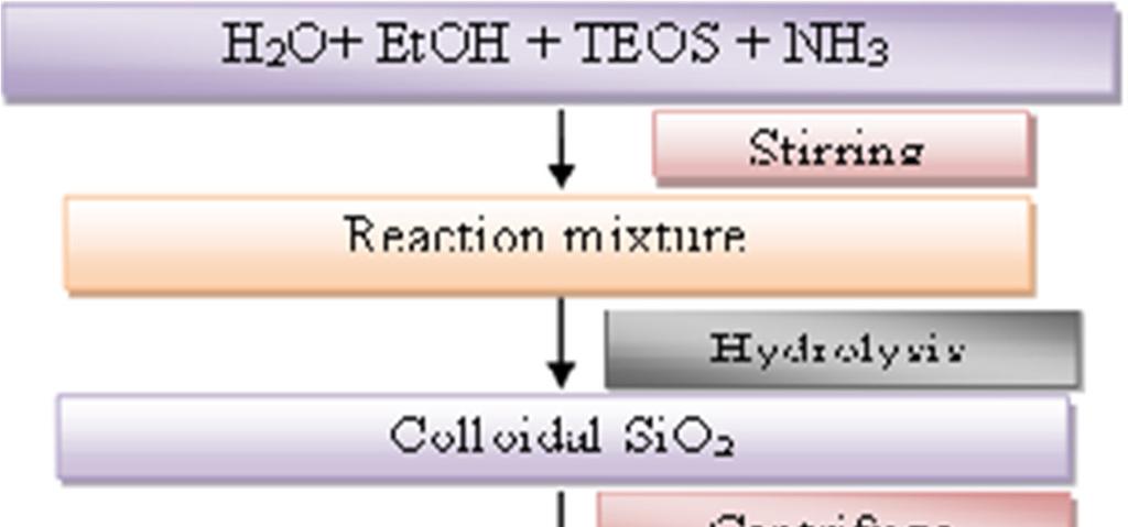 International Conference on Systems, Science, Control, Communication, Engineering and Technology 402 Flow chart for the Synthesis of silica nanoparticles by sol-gel method Table 1: Molar ratios for