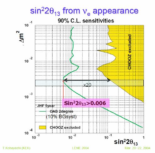 Why θ 13 with reactor Accelerator long-base line experiment : ν e appearance (ν µ ν e ) J-PARC SK(T2K) has sensitivity sin 2 2θ 13 < 0.