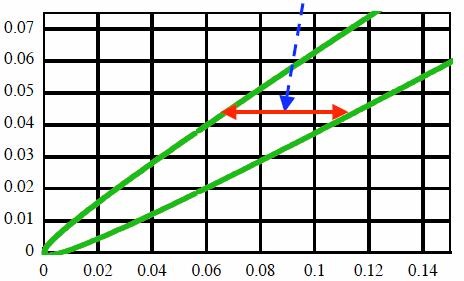 θ 13 measurement by accelerator Intrinsic ambiguity (CP phase) here, sin 2 ( m 2 31L/4E)~1 ν µ ν e appearance P µe has