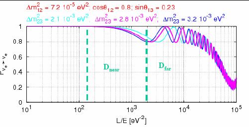 Expected sensitivity 10t far detector sin 2 2θ 13 ~0.02 @ 1.1-1.