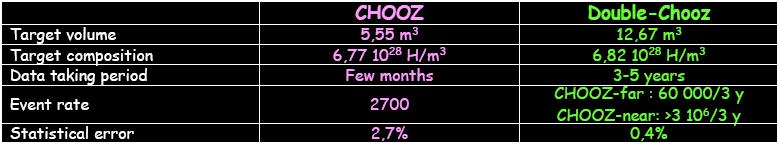 Improve of Chooz Statistical error (σ stat = 2.7% @ Chooz) Systematic error (σ sys = 2.