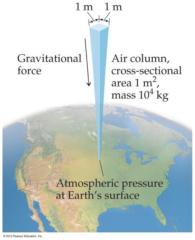 Atmosospheric Pressure is the weight of air per