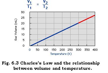 Gas Laws Charles s Law: (the relationship between volume and temperature): The volume of a fixed amount of gas is directly proportional to the absolute temperature of the gas at constant pressure.