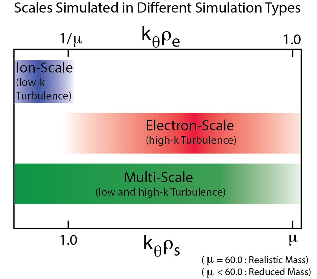 Understanding Coupling of Ion and Electron-Scale Turbulence Requires Multi-Scale Simulation Multi-Scale Gyrokinetic Simulation - Captures both