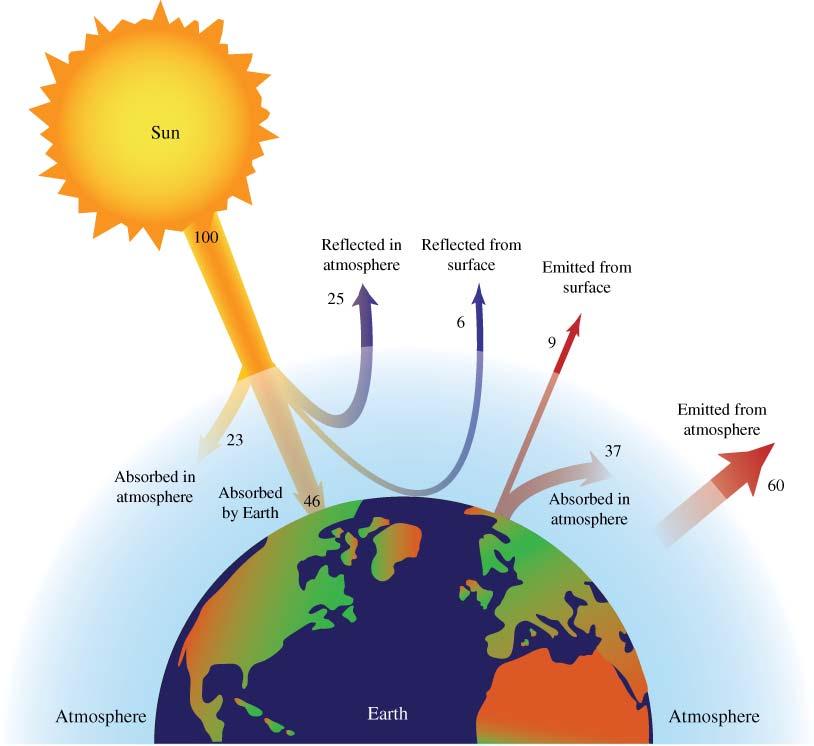 Part IV The Earth as a Greenhouse The Sun emits UV, visible, and IR radiation. Four arrows on the figure relate to the Sun s emission. 1.